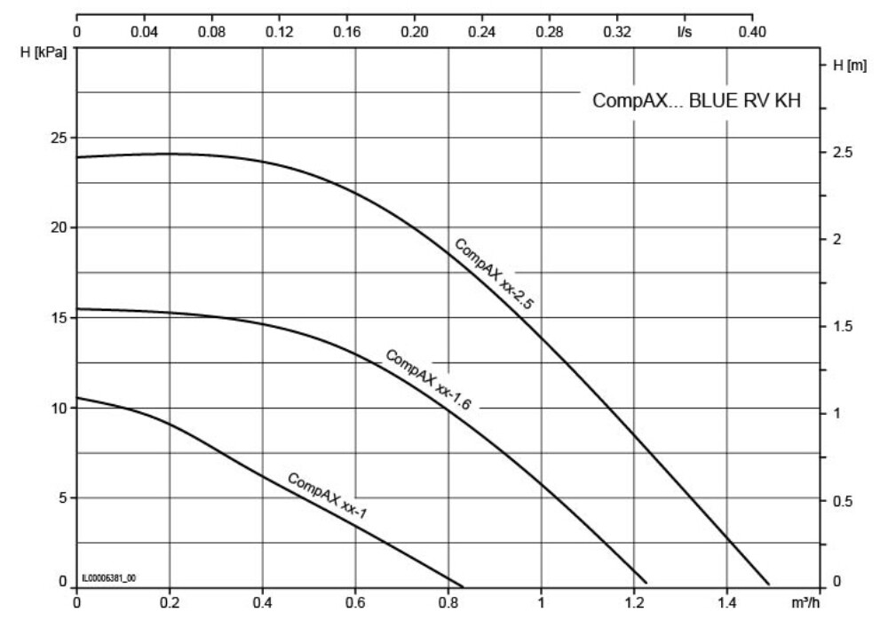 Curva caratteristica CompAX BLUE RV KH